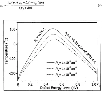Figure 2.19: Temperature below which n\ + no = 0.01 x An = 0.0001 x /?o, and p\ = 0.01 * po as a function of E, for p-type silicon of three doping densities (A^).
