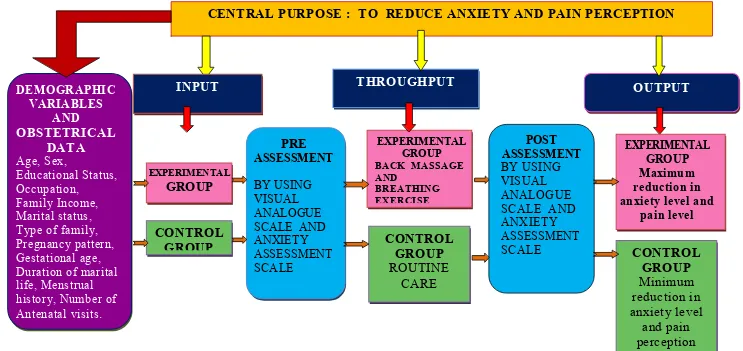 FIG  –  2    CONCEPTUAL FRAME WORK BASED ON ROY’S ADAPTATION MODEL (1984)  