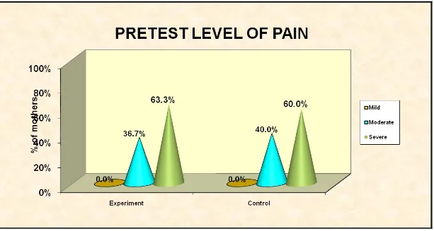 Figure 10: shows pretest level of pain in Experimental group and control group. 