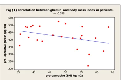 Figure 1: Demonstrated a negative correlation between ghrelin and body mass index between patients  prior gastric sleeve and controls (r= -0.359)