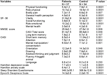 Table 4. Comparison between mild, moderate and severe OSA in short form-36 scores, 