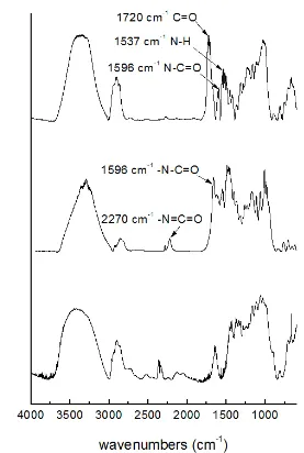 Figure 5.2 FTIR of unmodified CNC (lower), CNC after reaction with TDI (or before grafting) (middle) and PCL-grafted CNCs (upper)