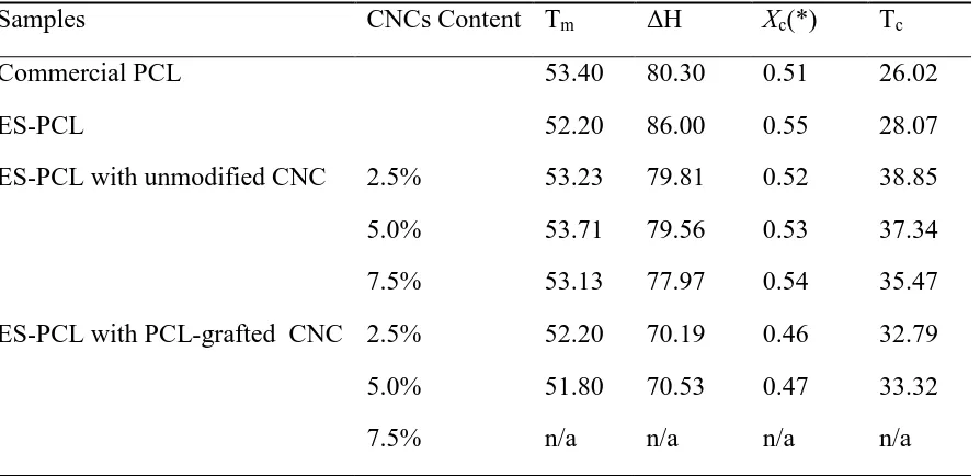 Table 5.2 Summary of DSC results for commercial PCL, PCL nanofiber webs after electrospinning (ES) with and without reinforcing ramie CNCs (unmodified and PCL-grafted)