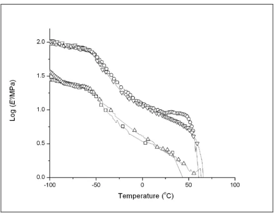 Figure 5.6 Change in storage modulus with temperature for nanofiber webs of neat PCL () and PCL loaded with 2.5 % (○), 5% (∆), 7.5 % () of unmodified ramie CNCs