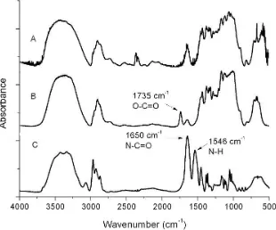 Figure 6.1 FTIR spectra of unmodified CNCs (A), initiator-modified CNCs (B) and poly(NiPAAm)-g-CNCs (C)