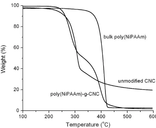 Figure 6.4 Thermograms of unmodified CNCs, bulk poly(NiPAAm) and poly(NiPAAm)-g-CNCs (VHD)