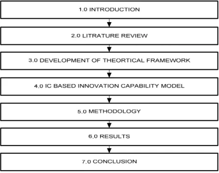 Figure 1.1. Outline of thesis structure. 