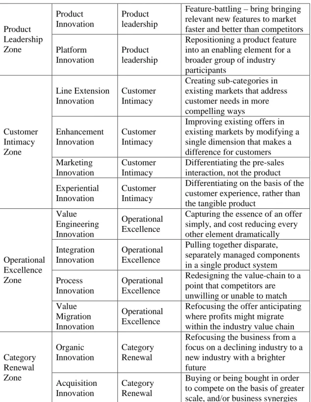 Table 2.1. (Cont.) Geoffrey Moore offers a typology of 15 innovation types. 