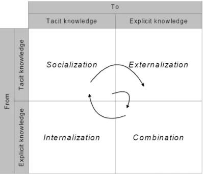Figure  2.3.:  Conversion  of  knowledge  according  to  Nonaka  and  Takeuchi.  We  can  imagine  knowledge  going  through  all  conversion  processes  in  a  spiral  form  as  it  develops in an organization