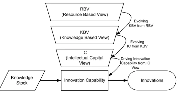Figure 3.1. Theoretical Framework for Innovation Capability Model 