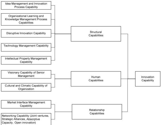 Figure 4.1. Preliminary Version of IC based innovation capability model 