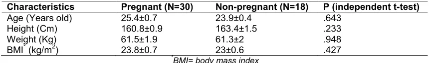 Table 1. Demographic characteristics of the subjects (mean ± standard deviations) 