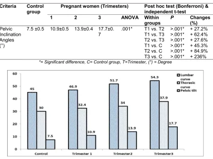 Table 4. The pelvic inclination angle changes during pregnancy  