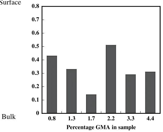 Figure 3.3: Location of the functional group (epoxy) from the center of mass (c.m.): 
