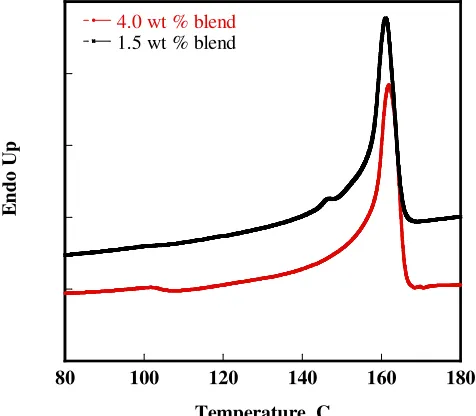 Figure 4.2 shows the heating thermograms for the samples with 1.5 and 4 wt % of 
