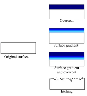 Figure 2.12: Schematic representation of different plasma methods 
