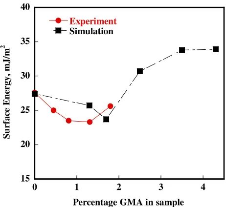 Figure 3.2: The values of surface energy of modified polypropylene and comparison of 