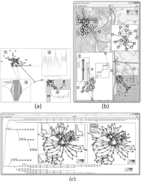 Fig. 8 In Situ Framework. (a) 1: base visu- visu-alization in node-link diagram. 2:  dis-playing subgraph in complexity plot.