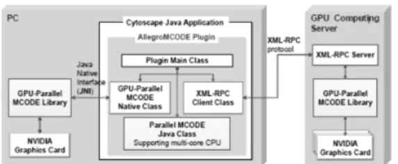 Fig. 2 AllegroMCODE [5] plugin architecture