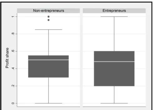 Figure 2: AV profit share by group 250270290310330350370