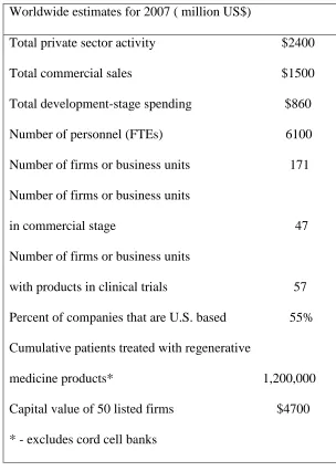 Table 2.1: Key industry parameters: TE, regenerative medicine and stem cell therapeutics 