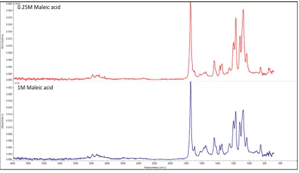 Figure 4.3: 0.25M vs. 1M monomer concentration 
