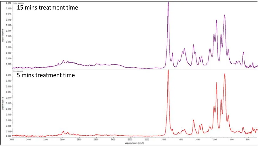 Figure 4.4: 5mins vs. 15mins exposure time 