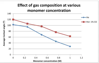 Figure 4.5: Effect of gas composition at various monomer concentrations 