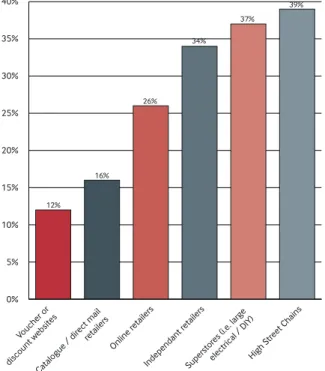 Fig. 10 Which type of retailer do you most and least  trust with your personal customer details? 