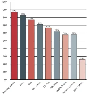 Fig. 1 How likely are you to purchase the following  goods in store? 