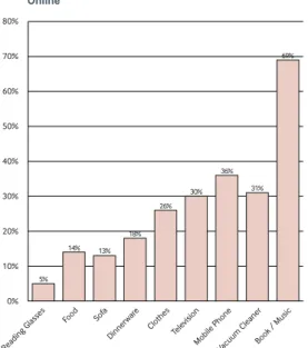Fig. 3 How likely are you to purchase the following  goods using mail order? 