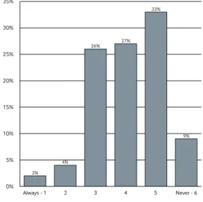 Fig. 4 How often is the information you receive from  retailers appropriate and relevant to you? 