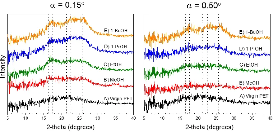 Figure 2.5 : GI-XRD spectra at angles of incidence of  = 0.15° (left) and  = 0.5° (right)