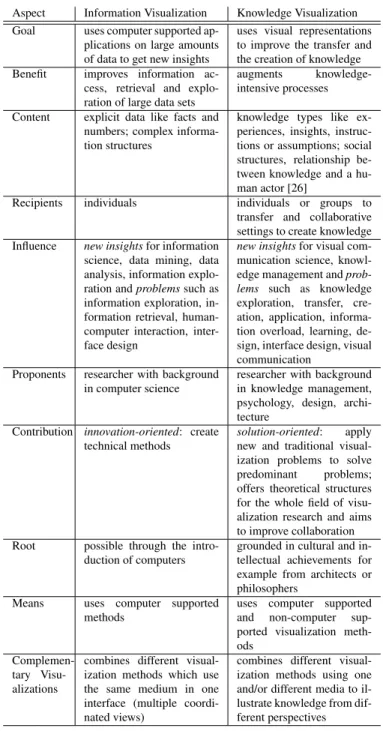 Table 1 compares ten aspects concerning the goals, the origins and the techniques of both fields of research: