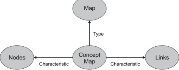 Figure 2 shows an example of an Knowledge asset map, which is the stock of knowledge of a consultant company [17].