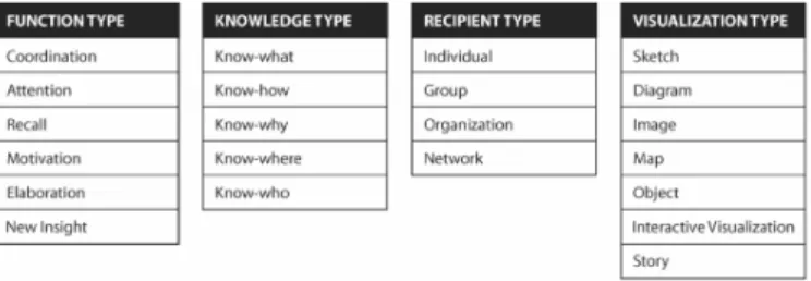 Fig. 4. The Knowledge Visualization Framework [8]