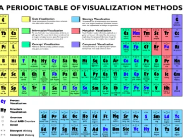Fig. 8. A periodic table for visualization Methods [25]