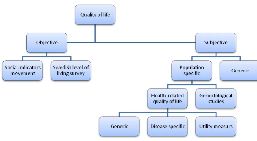 Figure I-1 Taxonomy of quality of life measures 