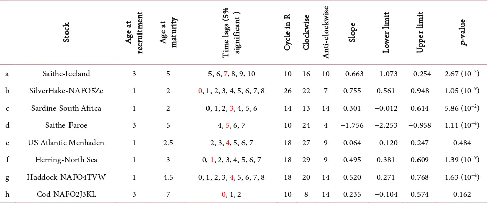 Table 1. Basic biological parameters and the results obtained from this analysis for each of the eight stocks