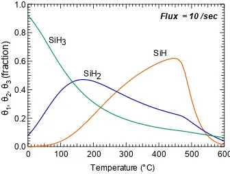 Fig 4.2 Distribution of different surface hydrides for silyl radical flux =10/sec 