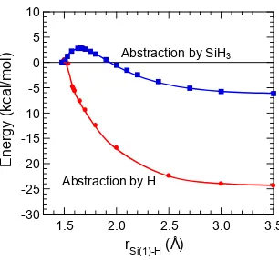 Fig 2.6 Comparison between the abstraction energetics of surface hydrogen by impinging 