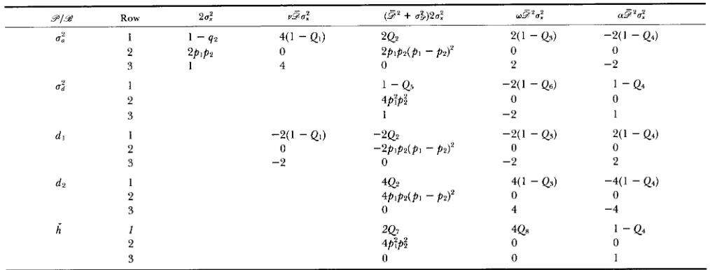 TABLE 1 Coefficients of components for model g i n  genetic components for model 9 