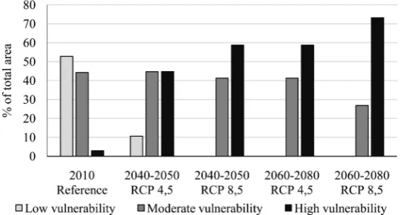 Figure 12. Percentage per category of vulnerability and scenario. 