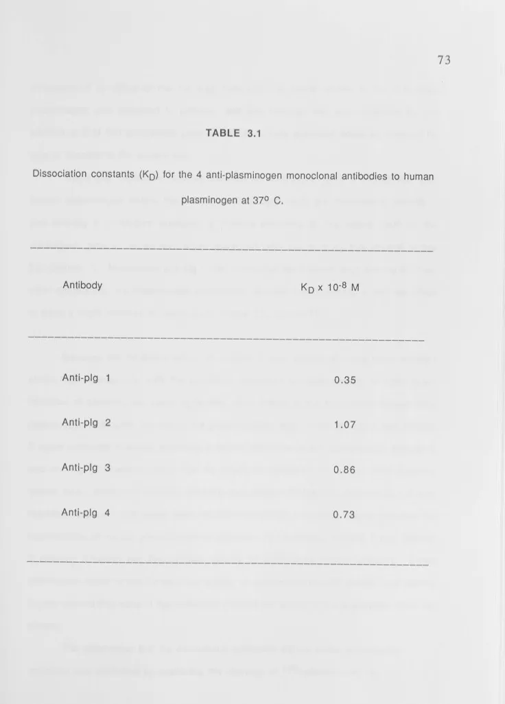 TABLE 3.1 Dissociation constants (Ko) for the 4 anti-plasminogen monoclonal antibodies to human 