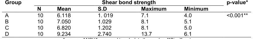 Table 3. Mean, standard deviation and test of significance of mean shear bond strength between different study groups  