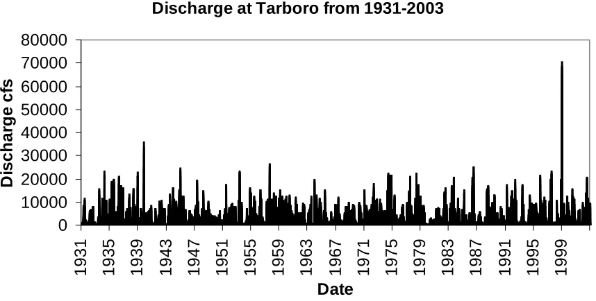 Figure 2. Long-term Tar River discharge measured at the U.S. Geological Survey gage at Tarboro, NC (source: U.S