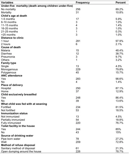 Table 2. Child’s characteristics and maternal practices  