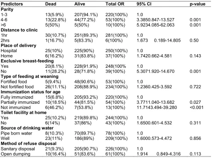 Table 3. Predictors of under-five mortality  
