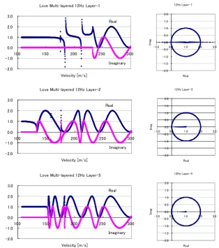 Fig. 8 Love wave dispersion curves for a multi-layered model    