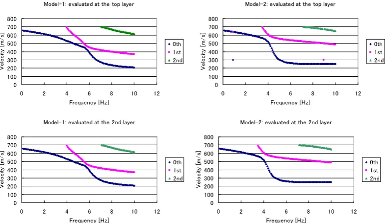Fig. 10 Rayleigh wave dispersion curves for two-layered models  
